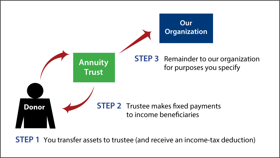Charitable Remainder Annuity Trust Thumbnail