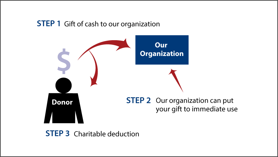 Cash, Checks, and Credit Cards Diagram. Description of image is listed below. Cash, Checks, and Credit Cards Diagram. Description of image is listed below.