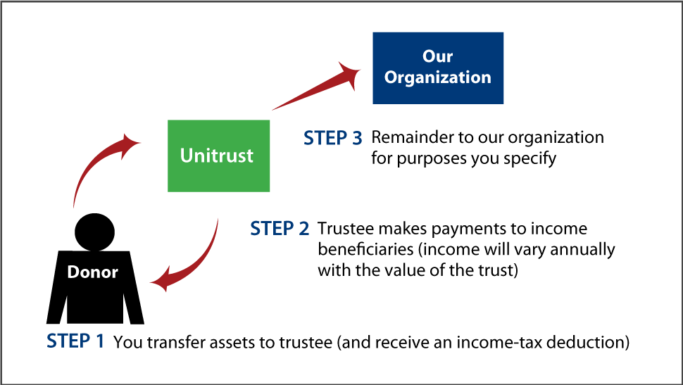 Charitable Remainder Unitrust Thumbnail